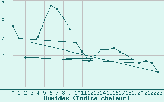 Courbe de l'humidex pour Mont-de-Marsan (40)