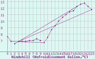 Courbe du refroidissement olien pour Tour-en-Sologne (41)