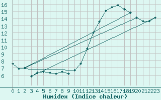 Courbe de l'humidex pour Caen (14)