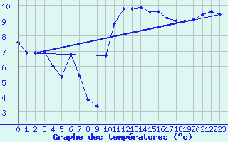 Courbe de tempratures pour Dole-Tavaux (39)