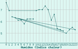 Courbe de l'humidex pour Bad Marienberg