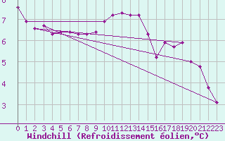 Courbe du refroidissement olien pour Camborne