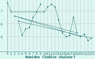 Courbe de l'humidex pour Bivio