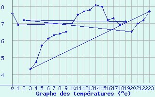 Courbe de tempratures pour Trawscoed