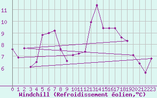 Courbe du refroidissement olien pour Cannes (06)