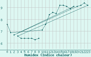 Courbe de l'humidex pour Sgur-le-Chteau (19)