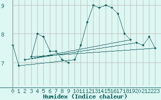 Courbe de l'humidex pour Cap Bar (66)