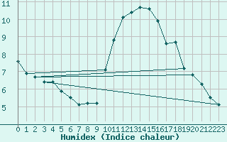 Courbe de l'humidex pour Mont-Aigoual (30)