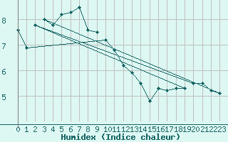 Courbe de l'humidex pour Lumparland Langnas