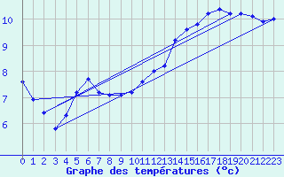 Courbe de tempratures pour Verneuil (78)