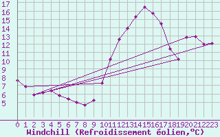 Courbe du refroidissement olien pour Cernay (86)