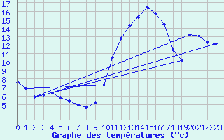 Courbe de tempratures pour Cernay (86)