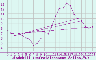 Courbe du refroidissement olien pour Aubenas - Lanas (07)