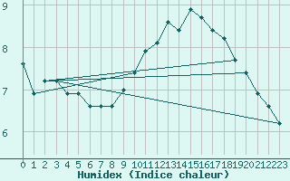 Courbe de l'humidex pour la bouée 64046