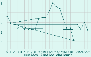 Courbe de l'humidex pour La Fretaz (Sw)