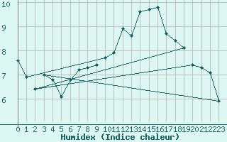 Courbe de l'humidex pour Fameck (57)