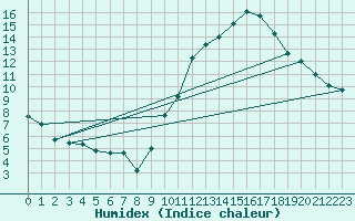 Courbe de l'humidex pour Ciudad Real (Esp)