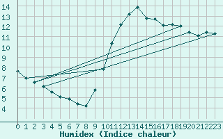 Courbe de l'humidex pour Gurande (44)