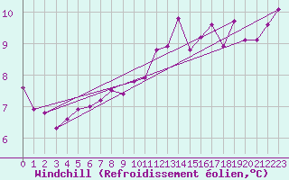 Courbe du refroidissement olien pour Calvi (2B)