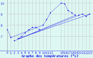 Courbe de tempratures pour Grandfresnoy (60)