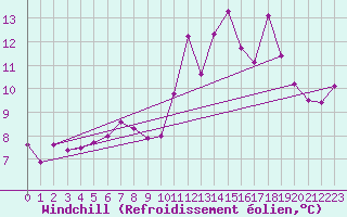 Courbe du refroidissement olien pour Ouessant (29)