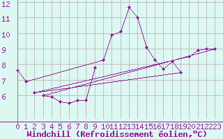 Courbe du refroidissement olien pour Valbella