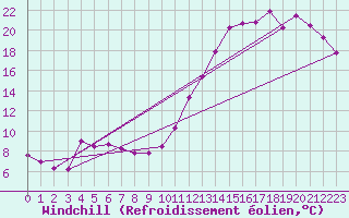 Courbe du refroidissement olien pour Aytr-Plage (17)