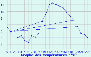 Courbe de tempratures pour Cabo Vilan