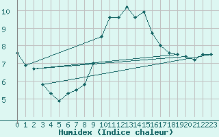 Courbe de l'humidex pour Braunlage