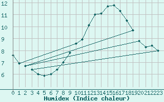 Courbe de l'humidex pour Kuemmersruck