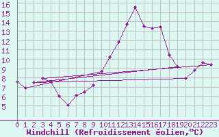 Courbe du refroidissement olien pour Sallles d