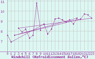 Courbe du refroidissement olien pour Vaderoarna