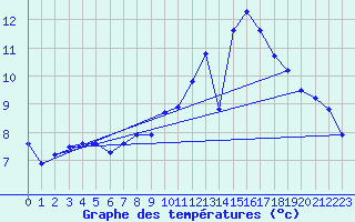 Courbe de tempratures pour Dolembreux (Be)