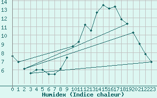 Courbe de l'humidex pour Kleine-Brogel (Be)