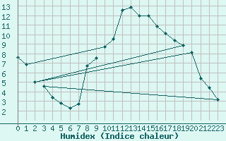 Courbe de l'humidex pour Bregenz