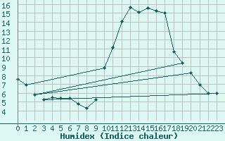 Courbe de l'humidex pour Als (30)