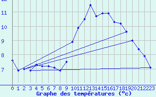 Courbe de tempratures pour Valognes (50)