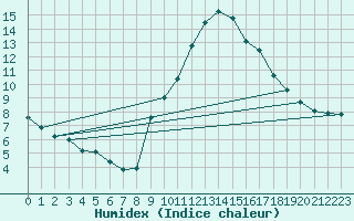 Courbe de l'humidex pour Bziers-Centre (34)