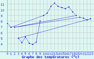 Courbe de tempratures pour Calais / Marck (62)