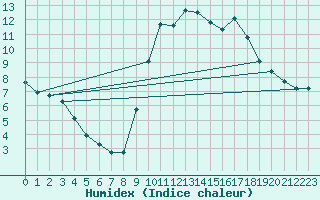 Courbe de l'humidex pour Als (30)