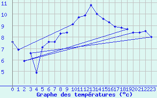 Courbe de tempratures pour Lough Fea