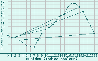 Courbe de l'humidex pour Ernage (Be)