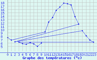 Courbe de tempratures pour Gap-Sud (05)