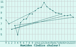 Courbe de l'humidex pour Lough Fea