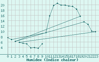 Courbe de l'humidex pour Dax (40)