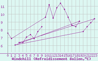 Courbe du refroidissement olien pour Frontone