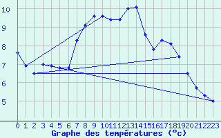 Courbe de tempratures pour Bulson (08)