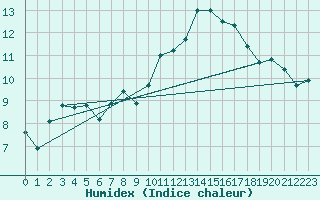 Courbe de l'humidex pour Thorney Island