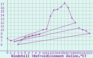 Courbe du refroidissement olien pour Pinsot (38)