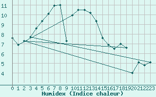 Courbe de l'humidex pour C. Budejovice-Roznov